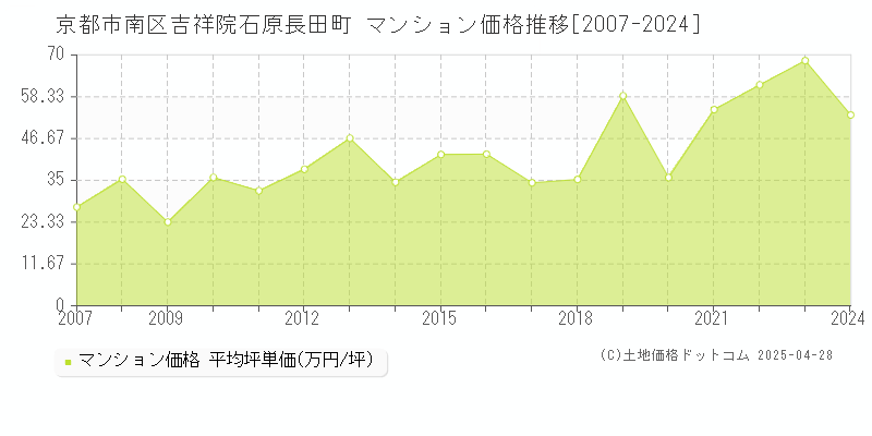 京都市南区吉祥院石原長田町のマンション価格推移グラフ 