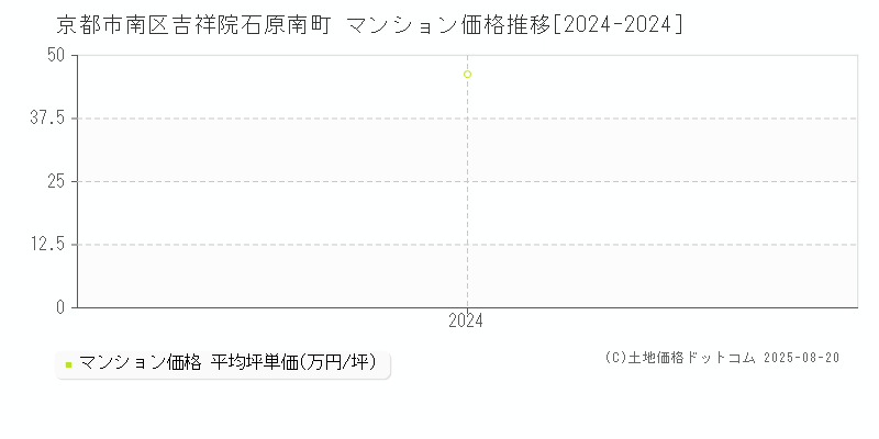 吉祥院石原南町(京都市南区)のマンション価格推移グラフ(坪単価)[2024-2024年]