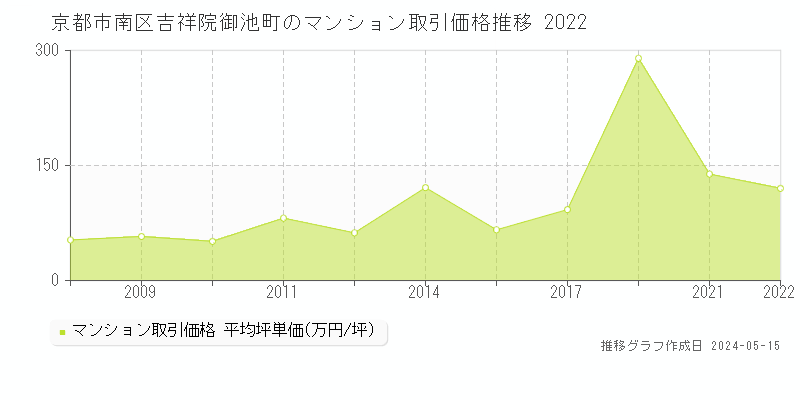 京都市南区吉祥院御池町のマンション価格推移グラフ 