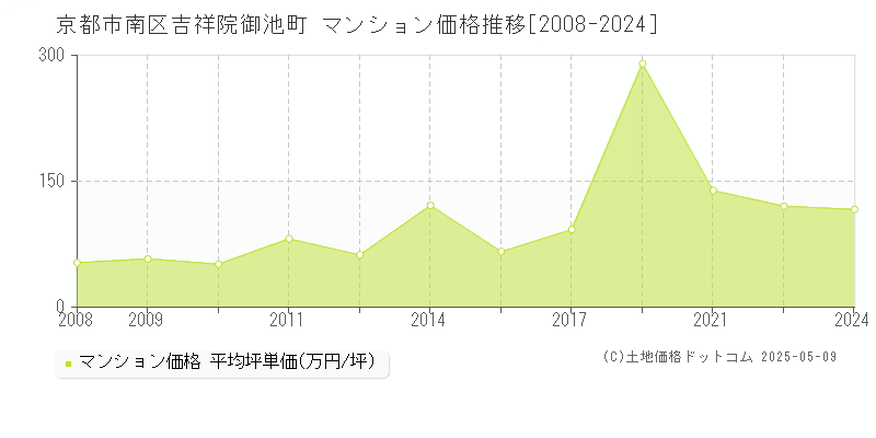 吉祥院御池町(京都市南区)のマンション価格推移グラフ(坪単価)[2008-2024年]