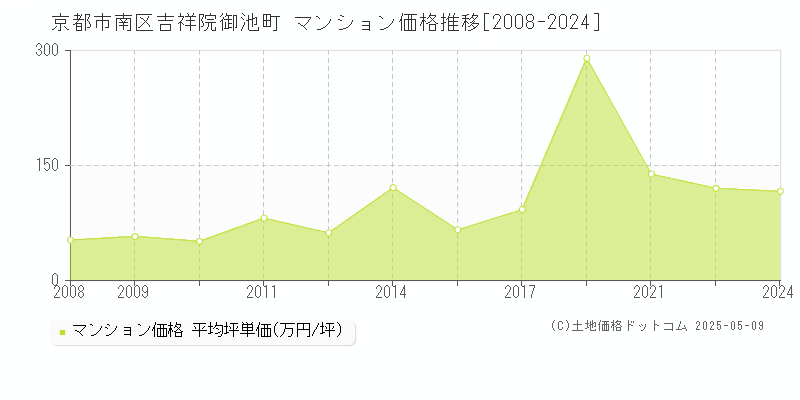 京都市南区吉祥院御池町のマンション価格推移グラフ 