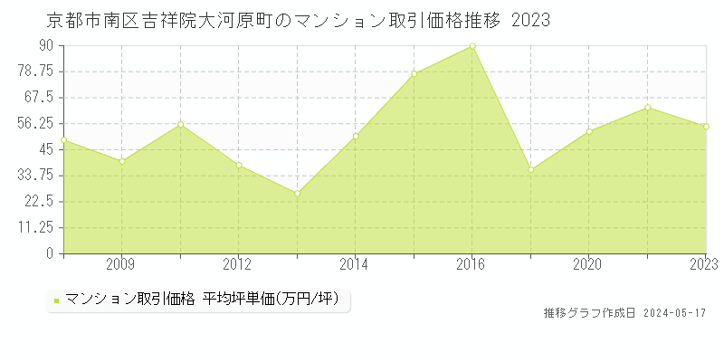 京都市南区吉祥院大河原町のマンション価格推移グラフ 