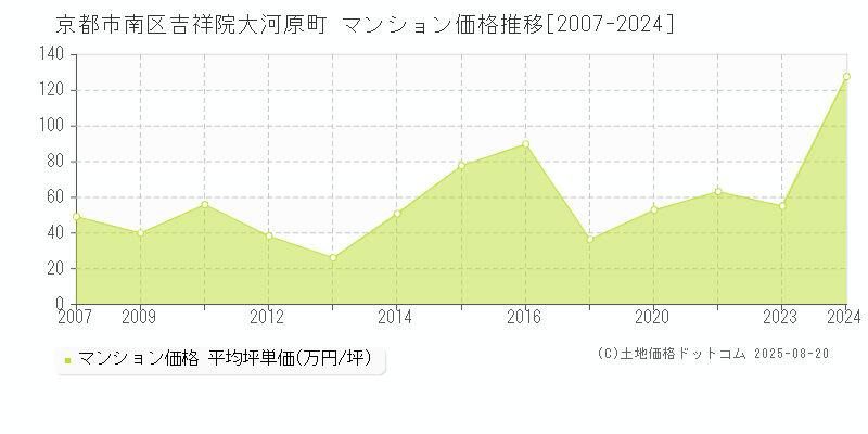 吉祥院大河原町(京都市南区)のマンション価格推移グラフ(坪単価)[2007-2024年]