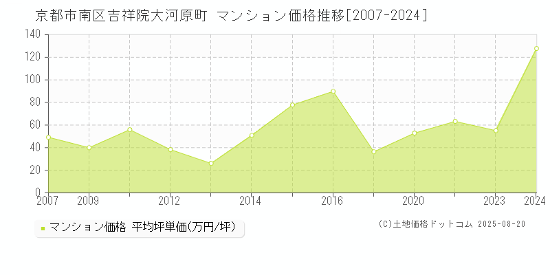 京都市南区吉祥院大河原町のマンション価格推移グラフ 