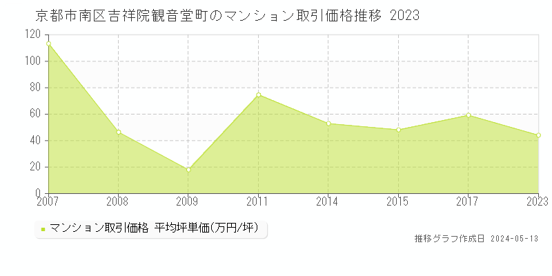 京都市南区吉祥院観音堂町のマンション価格推移グラフ 