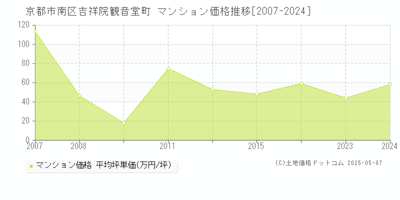 吉祥院観音堂町(京都市南区)のマンション価格推移グラフ(坪単価)[2007-2024年]