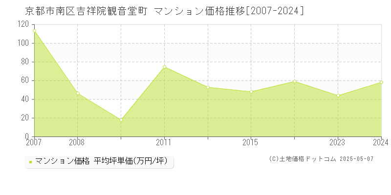 京都市南区吉祥院観音堂町のマンション価格推移グラフ 