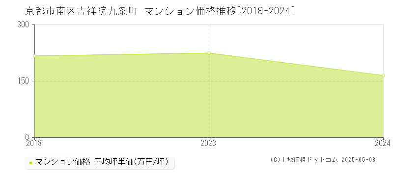 吉祥院九条町(京都市南区)のマンション価格推移グラフ(坪単価)[2018-2024年]