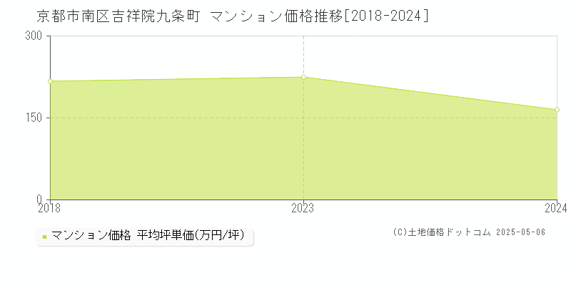 京都市南区吉祥院九条町のマンション価格推移グラフ 