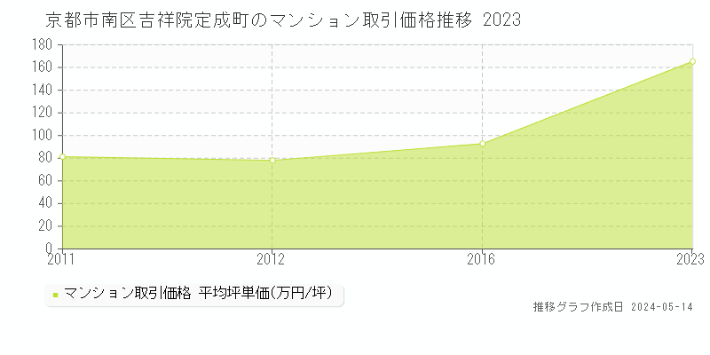 京都市南区吉祥院定成町のマンション価格推移グラフ 