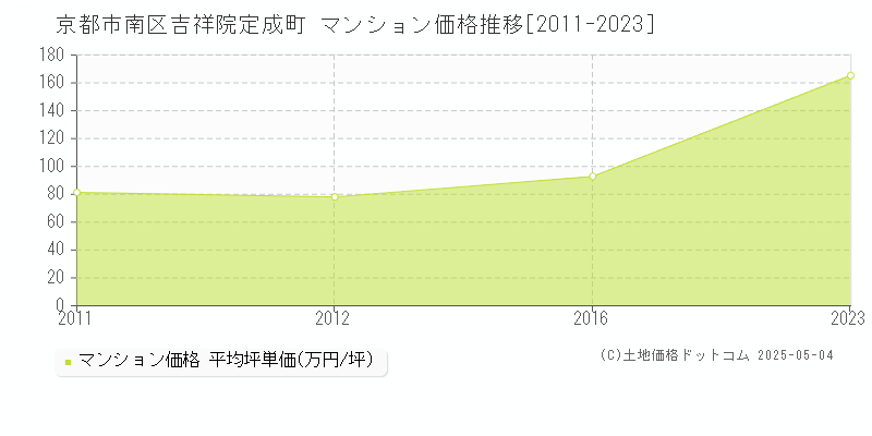 吉祥院定成町(京都市南区)のマンション価格推移グラフ(坪単価)[2011-2023年]