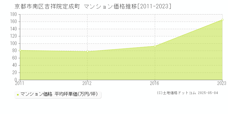 京都市南区吉祥院定成町のマンション価格推移グラフ 