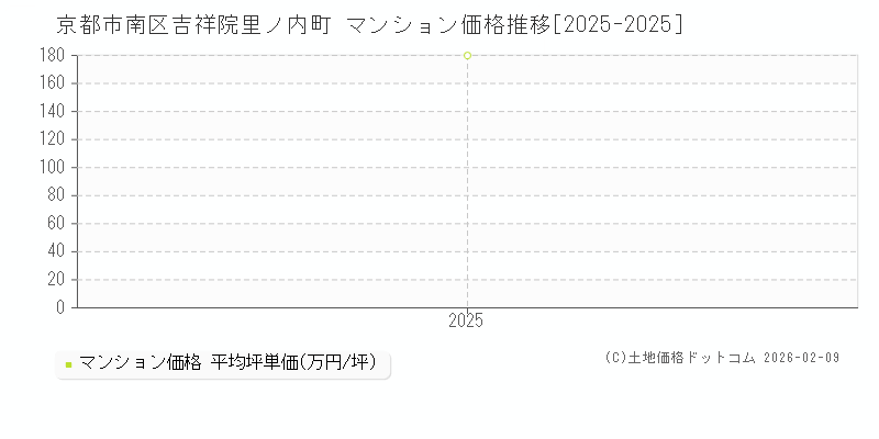 吉祥院里ノ内町(京都市南区)のマンション価格推移グラフ(坪単価)[2025-2025年]
