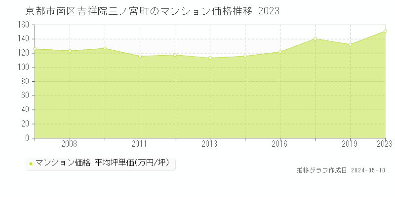 京都市南区吉祥院三ノ宮町のマンション価格推移グラフ 