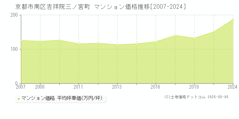 吉祥院三ノ宮町(京都市南区)のマンション価格推移グラフ(坪単価)[2007-2024年]