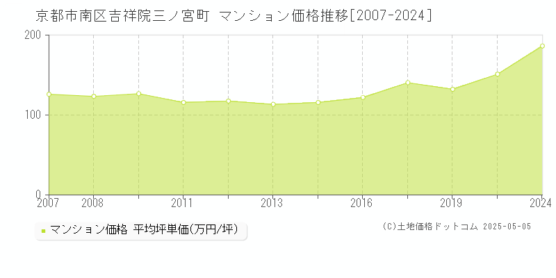 京都市南区吉祥院三ノ宮町のマンション価格推移グラフ 