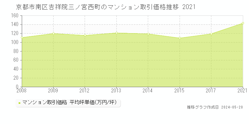 京都市南区吉祥院三ノ宮西町のマンション価格推移グラフ 