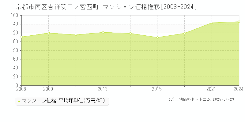 京都市南区吉祥院三ノ宮西町のマンション価格推移グラフ 