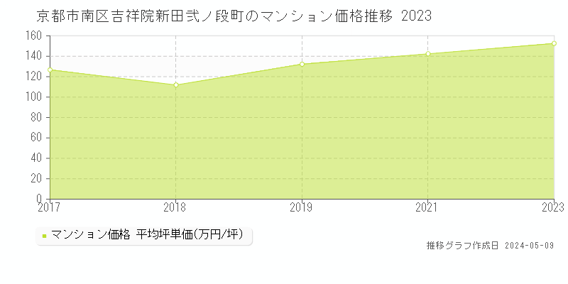 京都市南区吉祥院新田弐ノ段町のマンション価格推移グラフ 