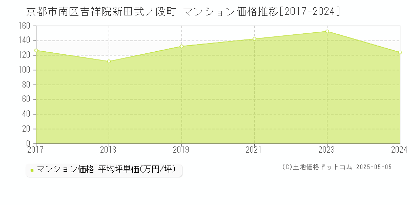 吉祥院新田弐ノ段町(京都市南区)のマンション価格推移グラフ(坪単価)[2017-2024年]