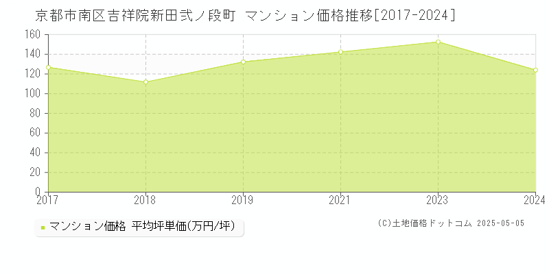 京都市南区吉祥院新田弐ノ段町のマンション価格推移グラフ 