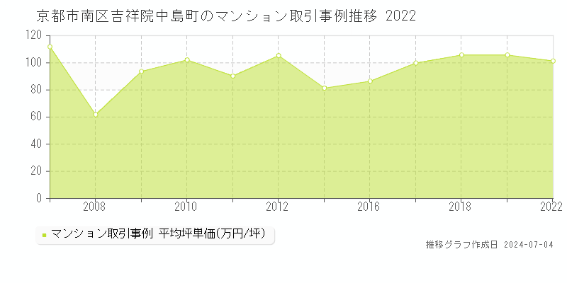 京都市南区吉祥院中島町のマンション価格推移グラフ 