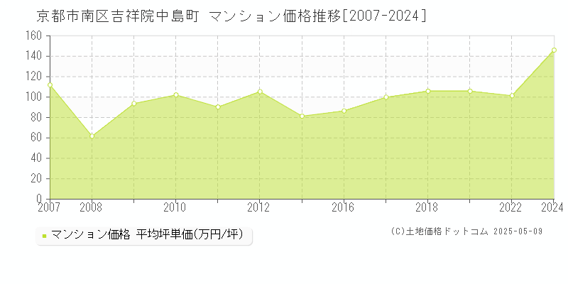 吉祥院中島町(京都市南区)のマンション価格推移グラフ(坪単価)[2007-2024年]