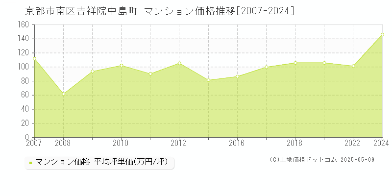 京都市南区吉祥院中島町のマンション価格推移グラフ 