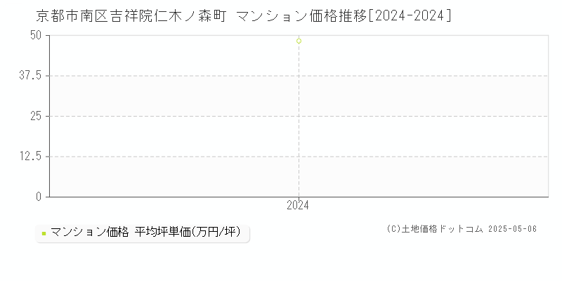 吉祥院仁木ノ森町(京都市南区)のマンション価格推移グラフ(坪単価)[2024-2024年]