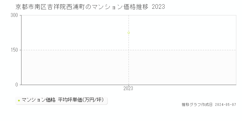 京都市南区吉祥院西浦町のマンション価格推移グラフ 