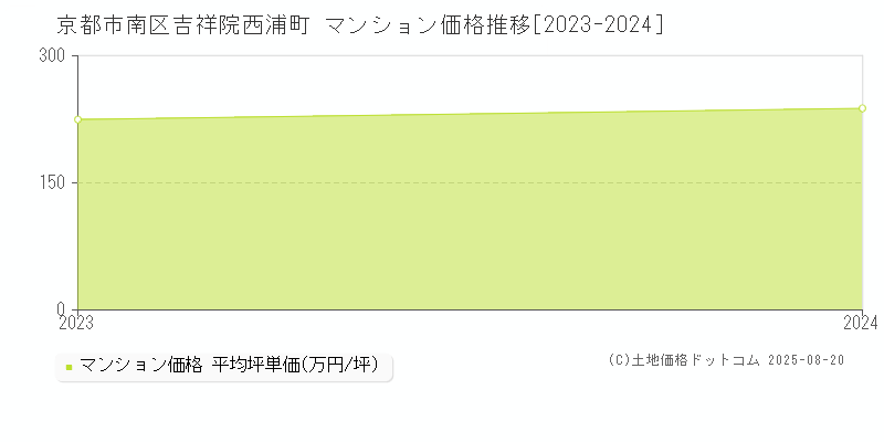 吉祥院西浦町(京都市南区)のマンション価格推移グラフ(坪単価)[2023-2024年]