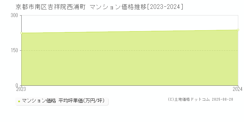 京都市南区吉祥院西浦町のマンション価格推移グラフ 