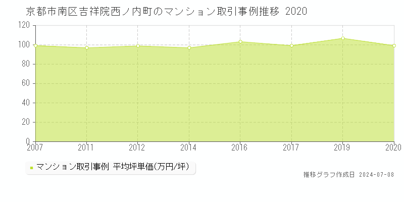京都市南区吉祥院西ノ内町のマンション価格推移グラフ 