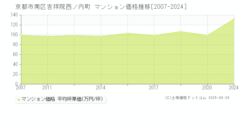 吉祥院西ノ内町(京都市南区)のマンション価格推移グラフ(坪単価)[2007-2024年]