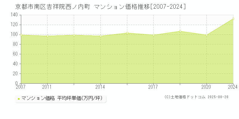 京都市南区吉祥院西ノ内町のマンション価格推移グラフ 