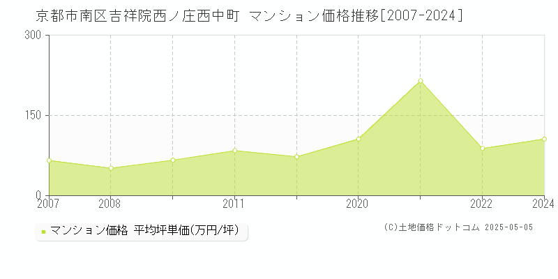 京都市南区吉祥院西ノ庄西中町のマンション価格推移グラフ 