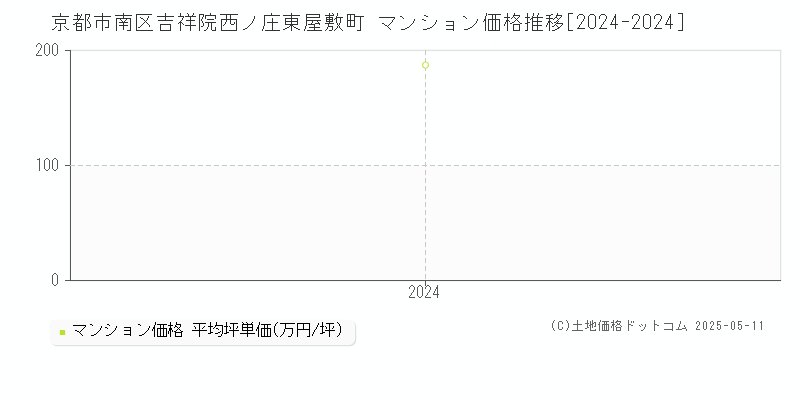 吉祥院西ノ庄東屋敷町(京都市南区)のマンション価格推移グラフ(坪単価)[2024-2024年]