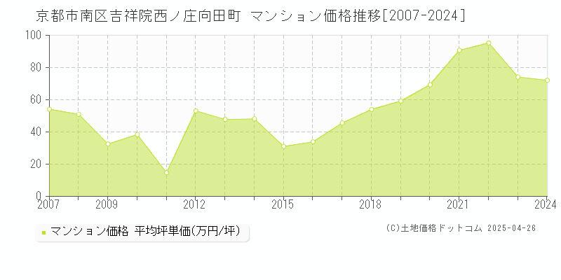 京都市南区吉祥院西ノ庄向田町のマンション価格推移グラフ 