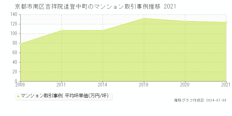 京都市南区吉祥院這登中町のマンション価格推移グラフ 
