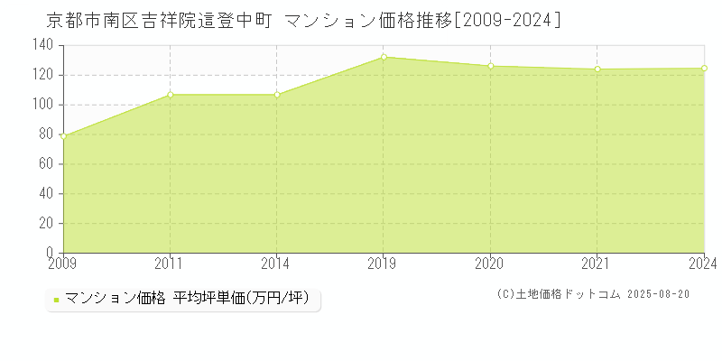 吉祥院這登中町(京都市南区)のマンション価格推移グラフ(坪単価)[2009-2024年]