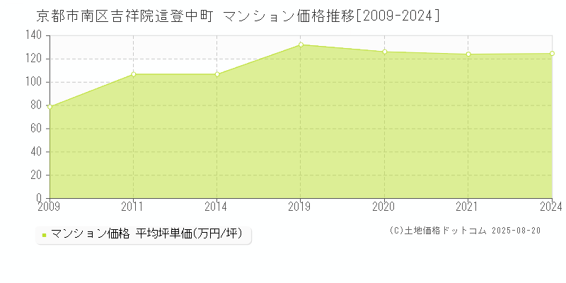 京都市南区吉祥院這登中町のマンション価格推移グラフ 