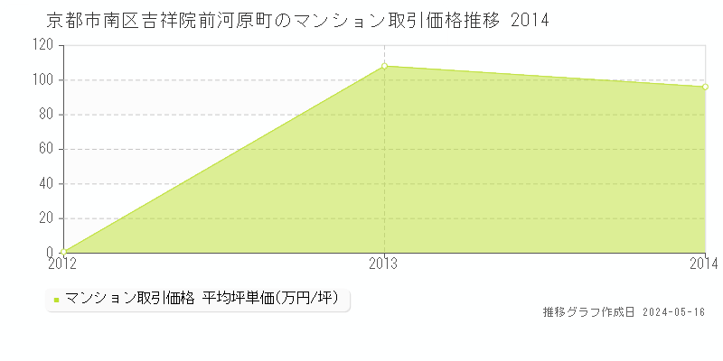 京都市南区吉祥院前河原町のマンション価格推移グラフ 