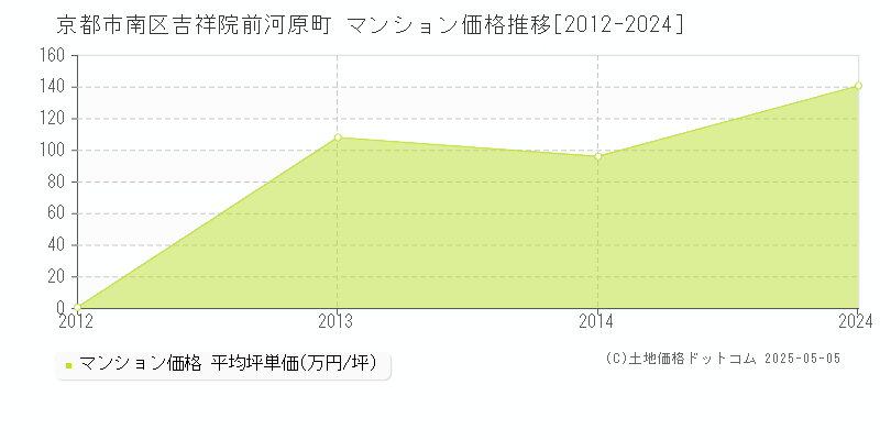吉祥院前河原町(京都市南区)のマンション価格推移グラフ(坪単価)[2012-2024年]