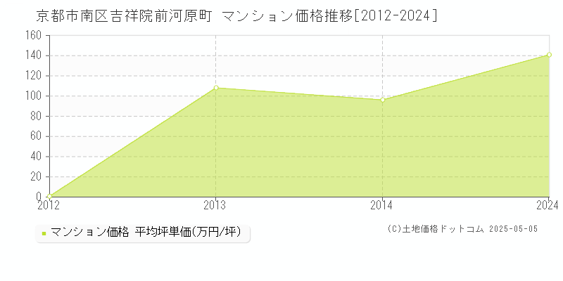 京都市南区吉祥院前河原町のマンション価格推移グラフ 