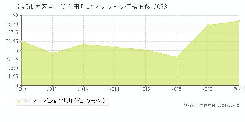 京都市南区吉祥院前田町のマンション価格推移グラフ 
