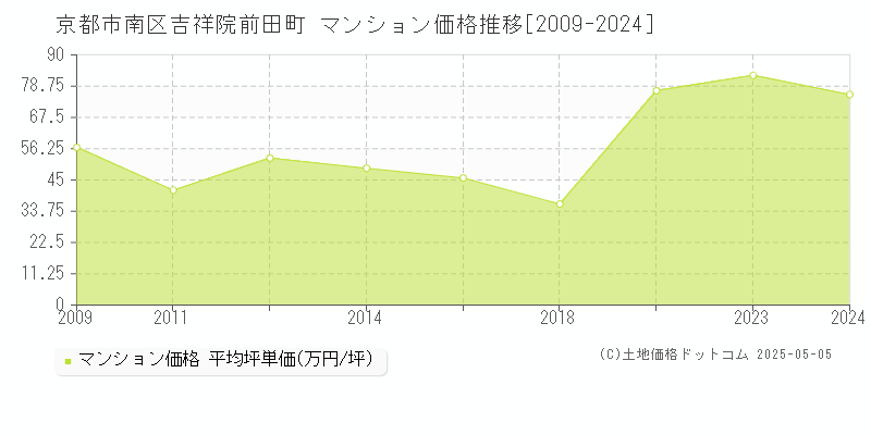 吉祥院前田町(京都市南区)のマンション価格推移グラフ(坪単価)[2009-2024年]