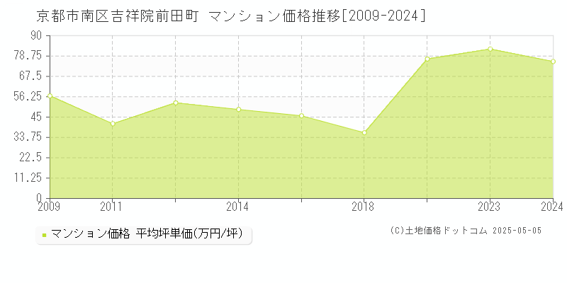 京都市南区吉祥院前田町のマンション価格推移グラフ 