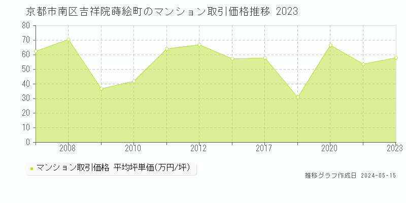 京都市南区吉祥院蒔絵町のマンション価格推移グラフ 