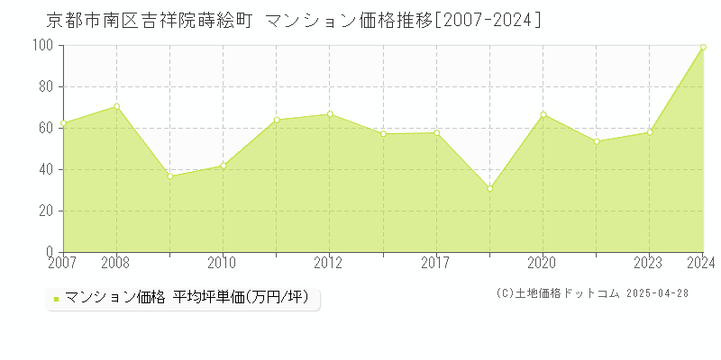 京都市南区吉祥院蒔絵町のマンション価格推移グラフ 