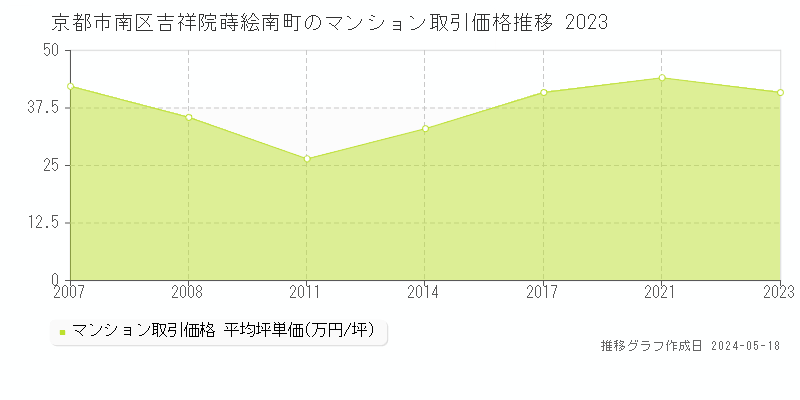京都市南区吉祥院蒔絵南町のマンション価格推移グラフ 